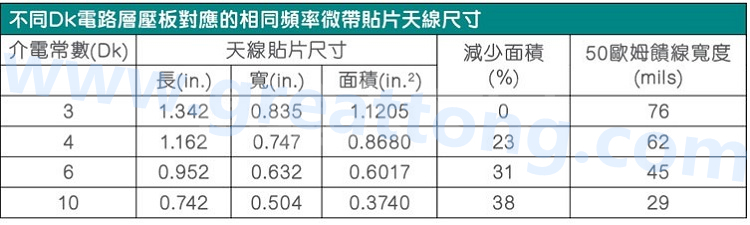 電路板材料的Dk值對于電路尺寸的影響將透過以下表格中的四個例子進行詳細描述，其結果并顯示對于特定頻率的微帶貼片天線，其尺寸隨著Dk值的增加而縮小。