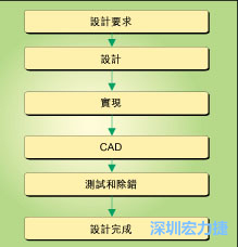 圖1：典型的電路板開發流程圖。