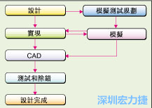 圖2：板級模擬的實際設計流程。