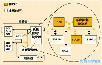 圖4：測試實例的功能塊包括PCI匯流排控制器、裁決器和訊框器/解訊框器。