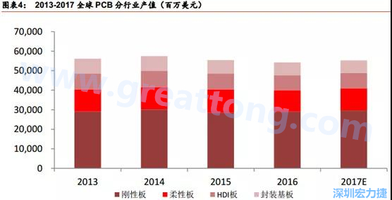 根據 Prismark 的預計，從 2016-2021 年 6 年復合增長率來看，增速最高的是柔性板 3%，其次是 HDI 板 2.8%，多層板 2.4%，單/雙面板 1.5%，封裝基板 0.1%。 需求偏重高階產品， FPC、 HDI 板、多層板增速領先 。