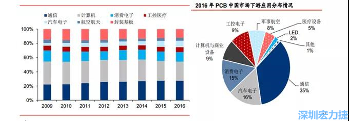 下游核心需求集中在，通信、電子、汽車、計算機等領域。