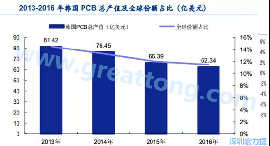 韓國三星、 LG 等企業極大帶動了本土消費電子產業鏈的崛起；韓國 PCB 企業的全產業鏈覆蓋，從設備材料到制造環節，國產化率非常高;不斷從日本、美國引進領先技術