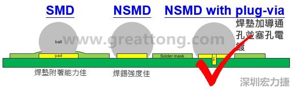 BGA封裝的【SMD(Solder Mask Defined)】與【NSMD(Non Solder Mask Defined)】焊墊設計對于焊錫能力有什么影響？這兩種焊墊又對PCBA的結合力有何影響？