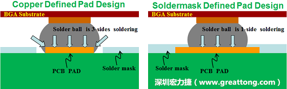 假設SMD與NSMD焊墊設計裸露出來的面積是一樣的，那么NSMD焊墊的焊接能力應該會比SMD焊墊來得優，之前說過了，這是因為NSMD焊墊在焊錫時會連焊墊的側壁一起吃到錫，而SMD焊墊則沒有側壁。（NSMD又稱為銅箔定義焊墊「Copper Defined pad」）