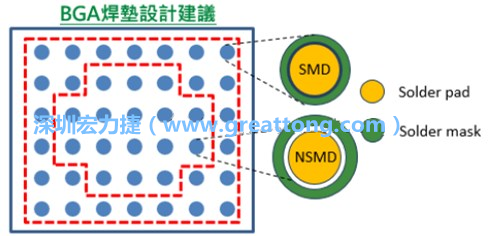 其他的焊墊則設計成NSMD焊墊，給予訊號更多的走線空間。