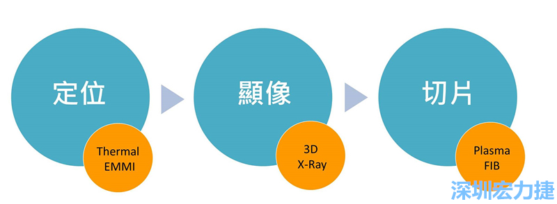 PCBA可靠度測試后，元件高電阻值異常，失效點如何找？