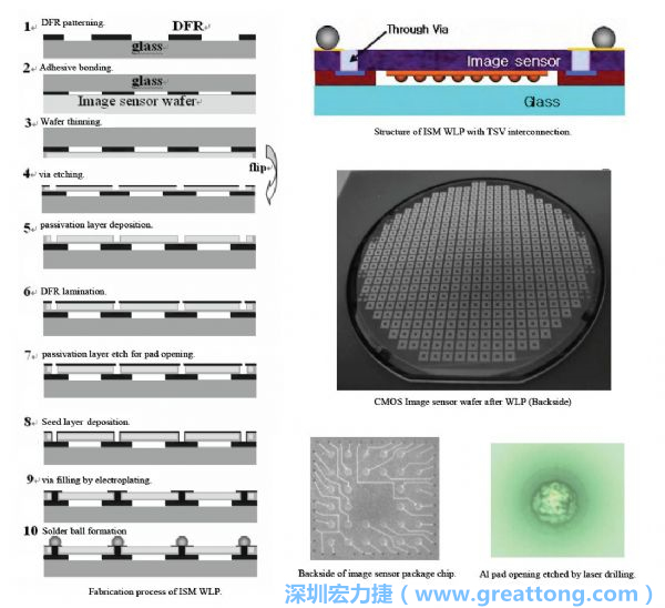Samsung采用WLP形式制作的image sensor，直接利用晶圓級封裝大幅縮減元件尺寸，元件可做到極薄與最小占位面積。