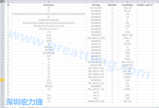 按"下一步"完成后，此Excel 檔就是一個標示清楚的BOM零件清單了， 有規格、數量及用在那裡 (Ref)。如果再新增一欄Price ，加總所有 Quantity x Price， 就可以算出 BOM Cost 了。