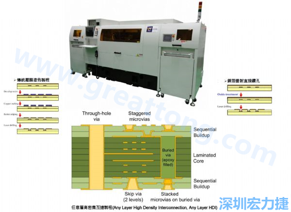 HDI&Anylayer HDI制程使用雷射鉆孔機臺。