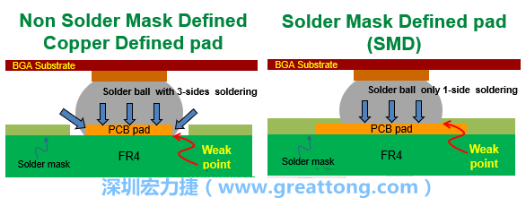 你知道什么是SMD(Solder-Mask Defined)與NSMD(Non-Solder-Mask-Defined)焊墊/焊盤設計嗎？SMD與NSMD的焊墊設計各有什么優缺點？