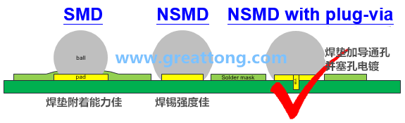 深圳宏力捷認為BGA最好的焊墊設計建議為【NSMD+plugged-via(塞孔)】，這里的via是micro-via并使用鍍銅填孔制程，所以實驗中也加入了via-in-pad并填孔的參數。