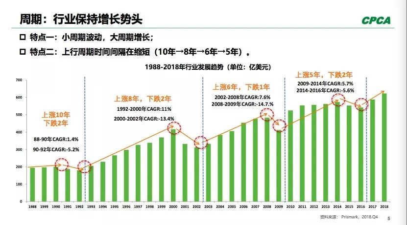 PCB全球產出從2008年400多億美元到2018年超過了600億美元。