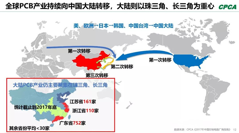 全球產業向中國轉移，本土PCB產業鏈實現崛起，打造了黃金十年。