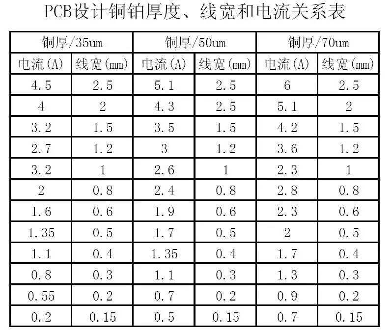 PCB設計銅鉑厚度、線寬和電流關系表
