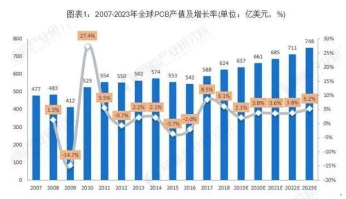 據Prismark預測，未來五年全球PCB市場將保持溫和增長，物聯網、汽車電子、工業4.0、云端服務器、存儲設備等將成為驅動PCB需求增長的新方向。