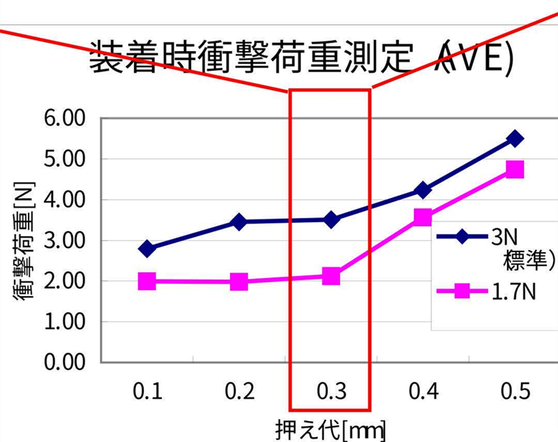 SMT貼片壓力過小，元器件焊端或引腳浮在焊膏表面，焊膏粘不住元器件