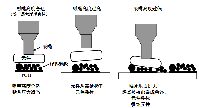SMT貼片壓力過大，焊膏擠出量過多，容易造成焊膏粘連，再流焊時容易產生橋接