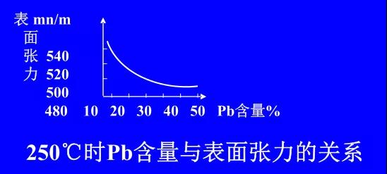 在Sn-PbPCBA焊料中增加鉛的含量，當Pb的含量達到37％時，表面張力明顯減小