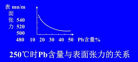 在Sn-Pb焊料中增加鉛的含量，當Pb的含量達到37％時，表面張力明顯減小。